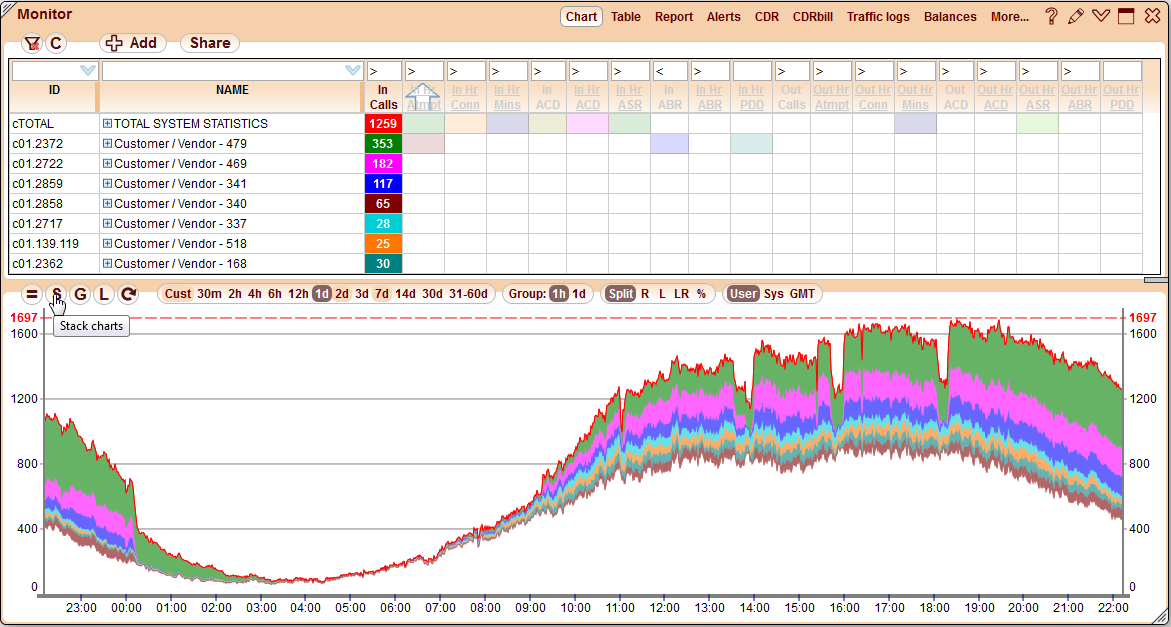 5gVision Monitoring and alerting, Chart stack charts