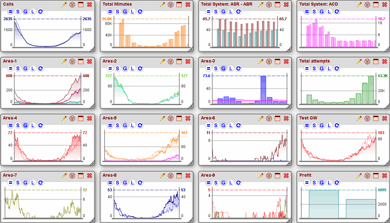 5gVision Monitoring and alerting, Chart thumbnail mode