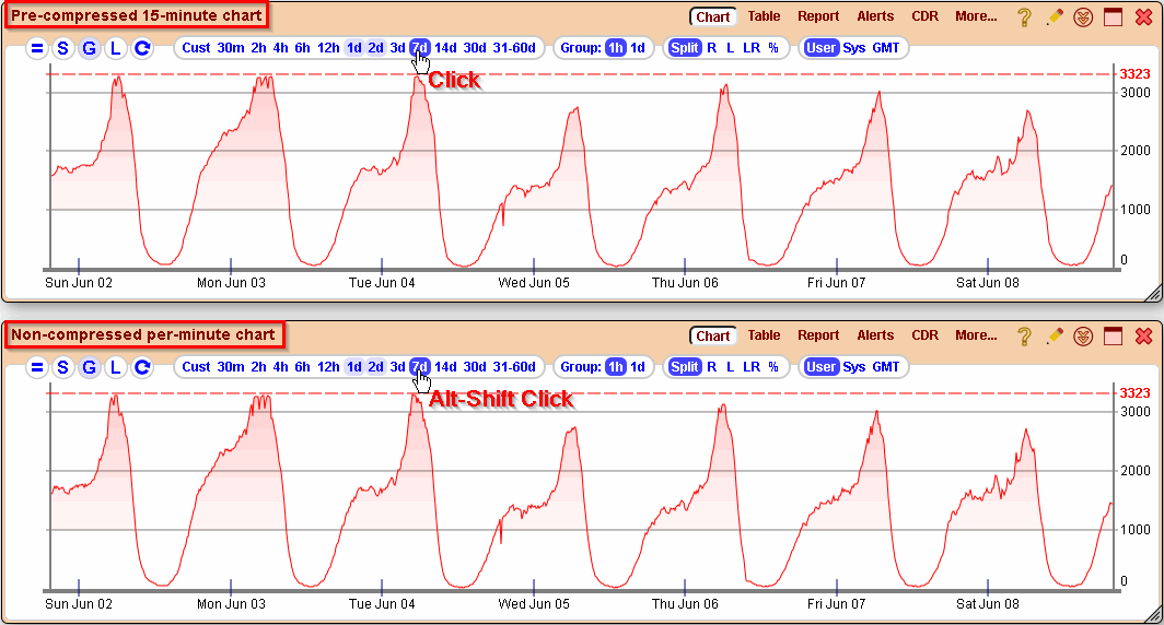 5gVision Monitoring and alerting, Chart intervals of 7 days