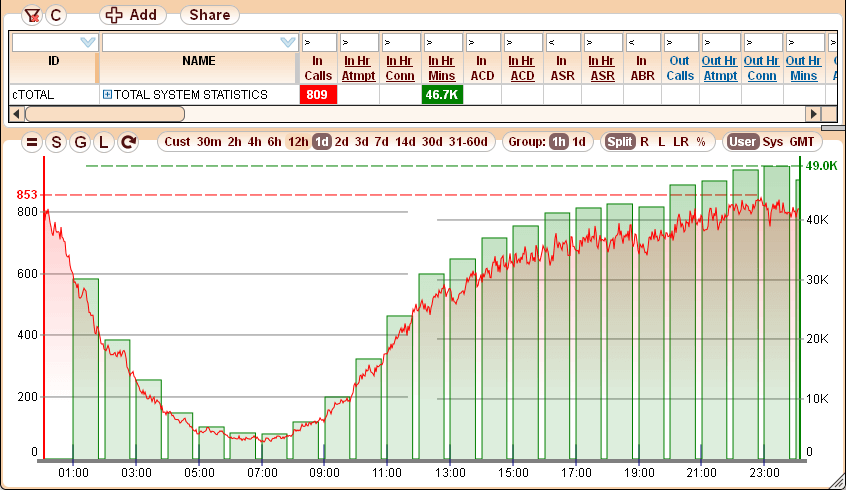 5gVision VoIP Alerting Concurrent and per hour statistics 1