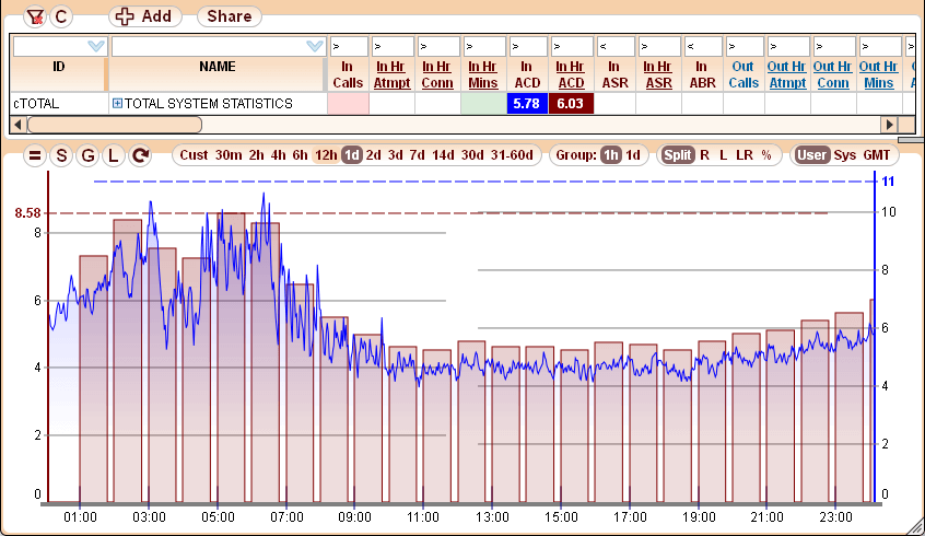 5gVision VoIP Alerting Concurrent and per hour statistics 2