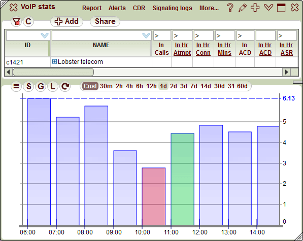 5gVision VoIP Alerting Alerts on charts 2