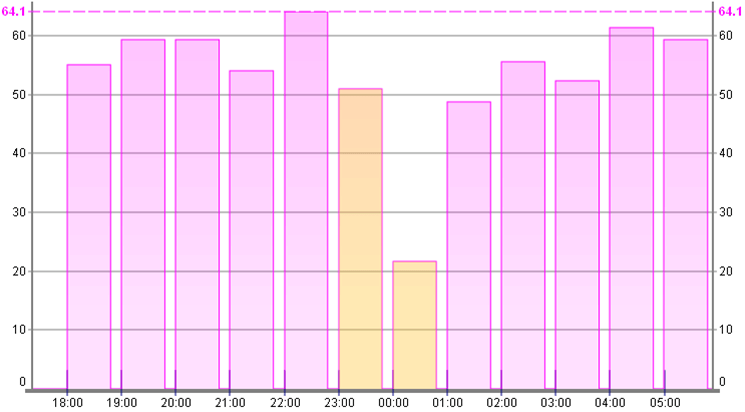 5gVision VoIP Alerting Differential alerts for bar type stats 1