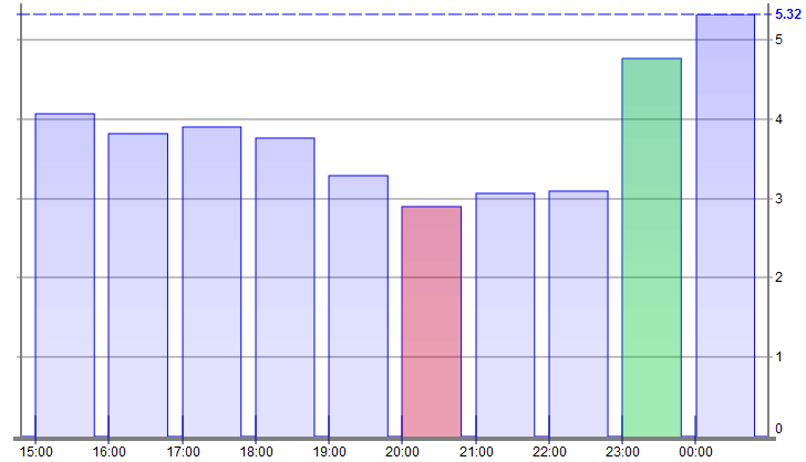 5gVision VoIP Alerting Differential alerts for bar type stats 2