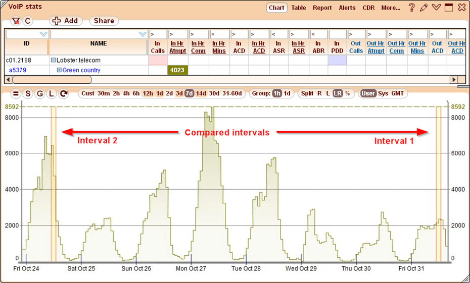 5gVision VoIP Alerting Any to any interval comparison 1