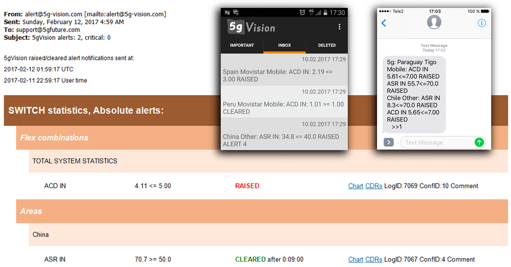 5gVision VoIP Alerting Email and SMS notifications