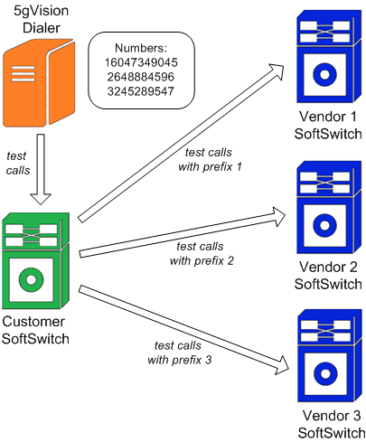 5gVision VoIP Route testing dialer overview