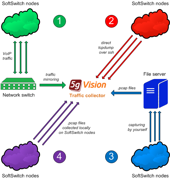 5gVision VoIP Traffic collector Collection methods