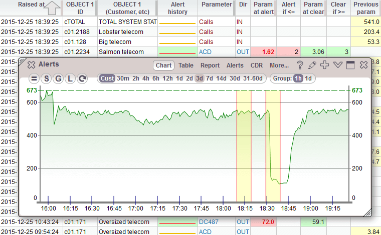 Differential alerts