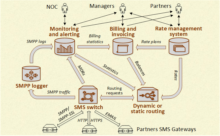 SMS / SMPP softswitch components